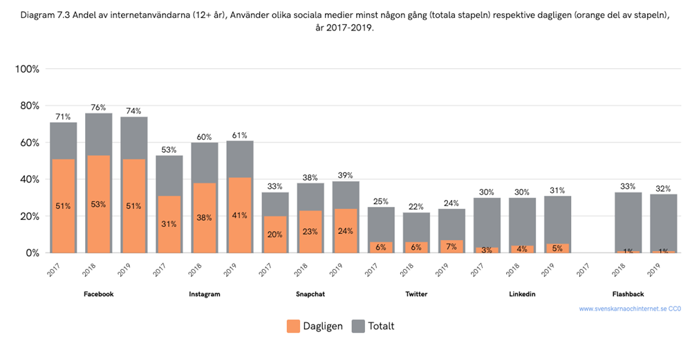 Diagram som illustrerar att antalet användare av sociala medier börjar plana ut (år 2019)