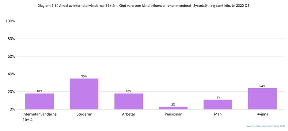 Statistik på antalet av internetanvändare över 16 år som har köpt vara som känd influenser har rekommenderat.